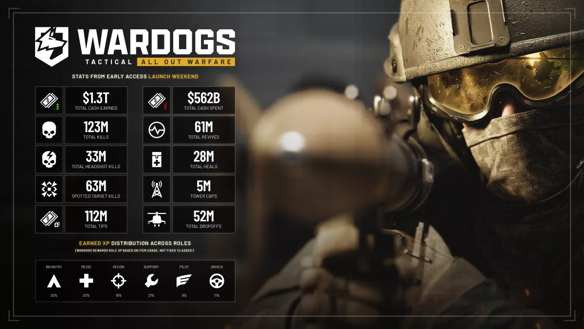 WARDOGS supera los dos millones de copias vendidas en cinco días WARDOGS supera los dos millones de copias vendidas en cinco días